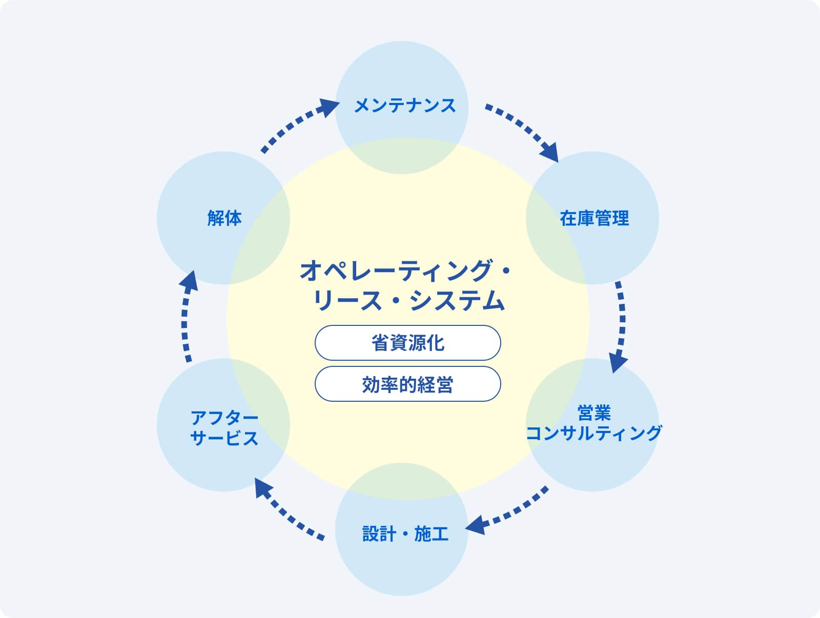 東海リースのビジネスモデル