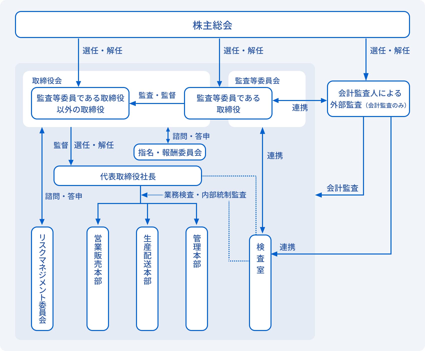 コーポレート・ガバナンス体制
