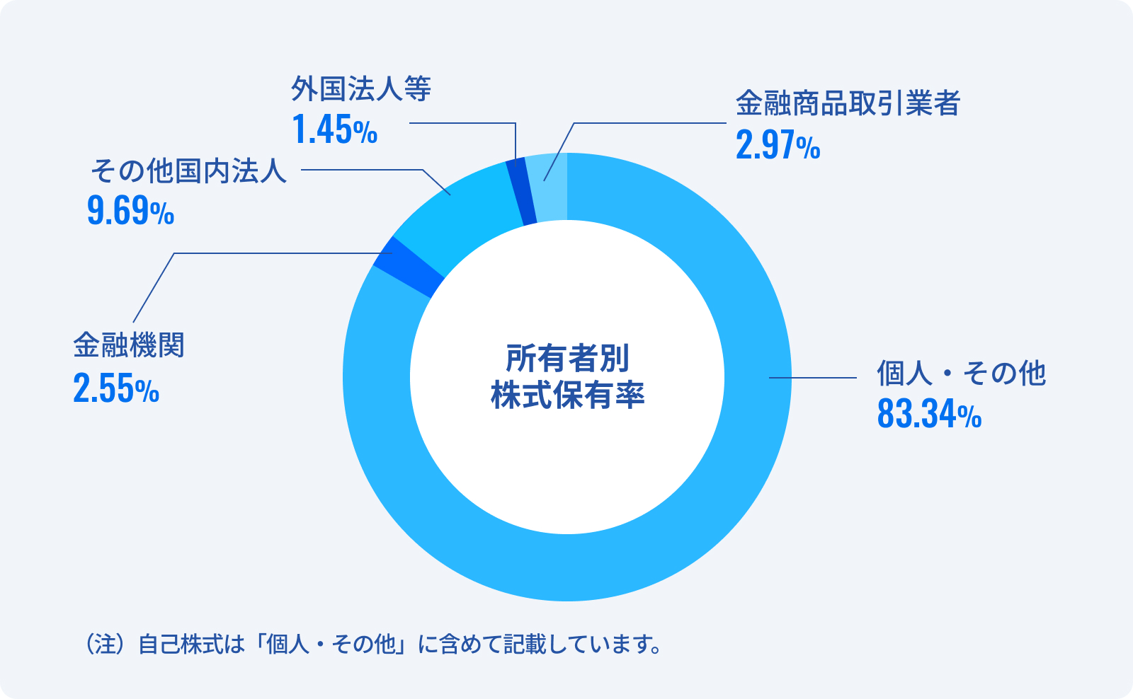株主構成