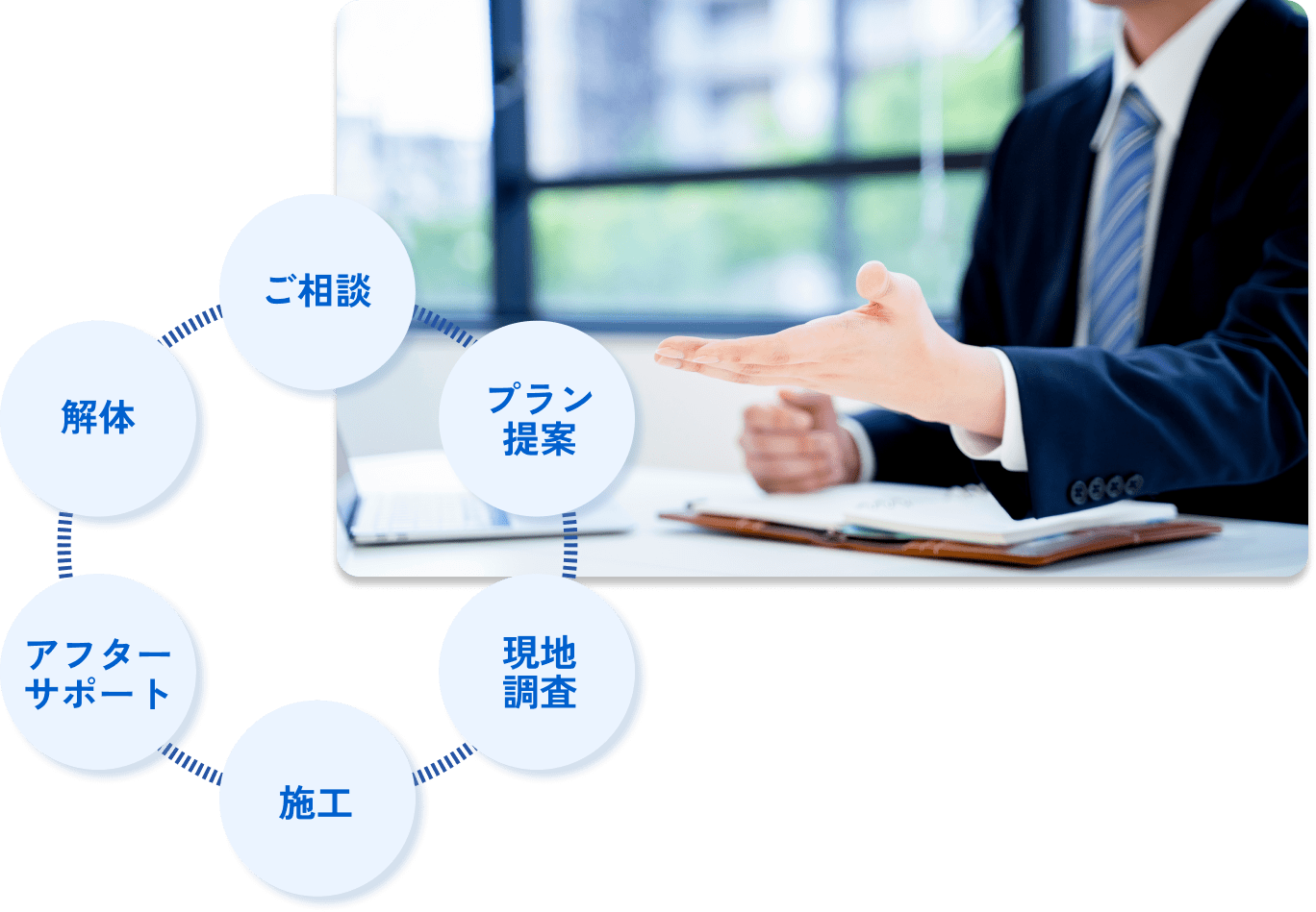 ご相談、プラン提案、現地調査、施工、アフターサポート、解体