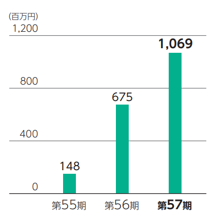 親会社株主に帰属する当期純利益