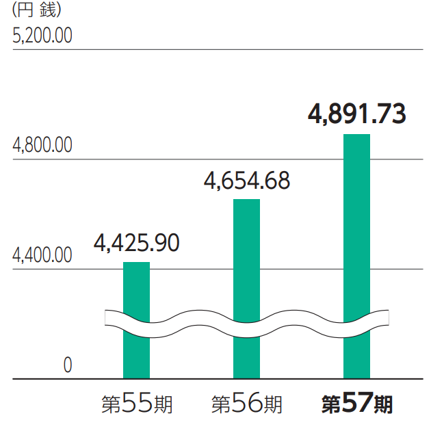 1株当たり当期純利益